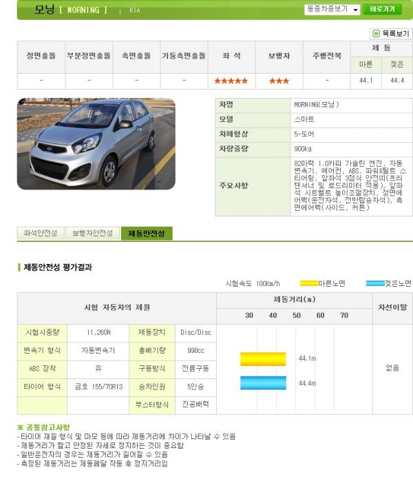 스파크 제동력은 뉴모닝한테도 안되는... | 보배드림 국산차게시판
