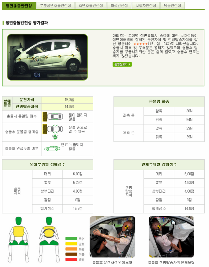 믿고 안믿고는 본인선택. 스파크/모닝 안전성 테스트. | 보배드림 국산차게시판 믿고 안믿고는 본인선택. 스파크/모닝 안전성 테스트. | 보배드림 국산차게시판