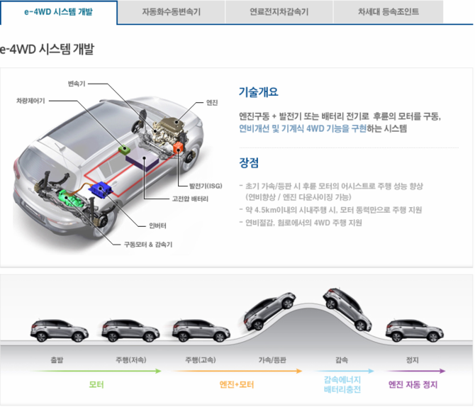 현대위아 e-4WD 시스템 | 보배드림 국산차게시판 현대위아  e-4WD 시스템 | 보배드림 국산차게시판