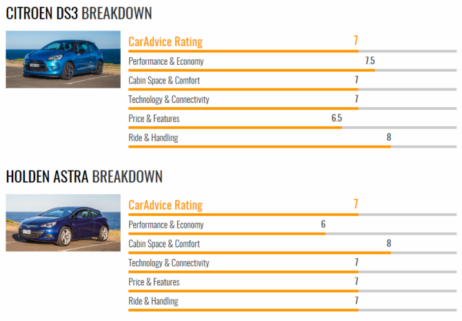 <비교시승기>시드지티V벨로스터에스알터보VCitroen DS3 DSport... 시드지티V벨로스터에스알터보VCitroen DS3 DSport v Holden Astra GTC... 